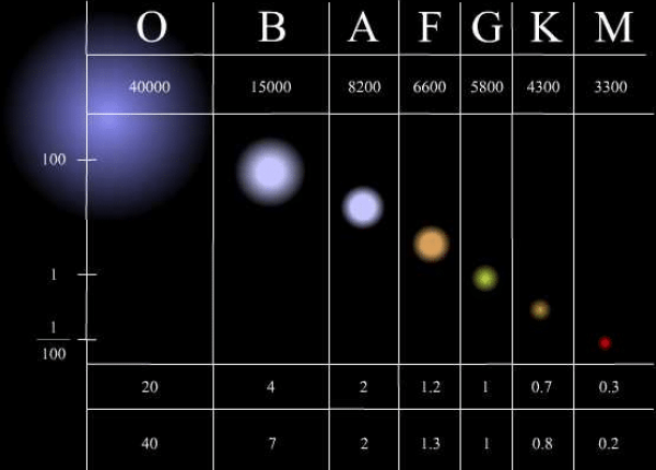 Сколько классов звезд. Классы звезд. Спектральные классы звезд. Цвета спектральных классов. Спектральная классификация звёзд.